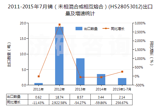 2011-2015年7月鏑（未相混合或相互熔合）(HS28053012)出口量及增速統(tǒng)計